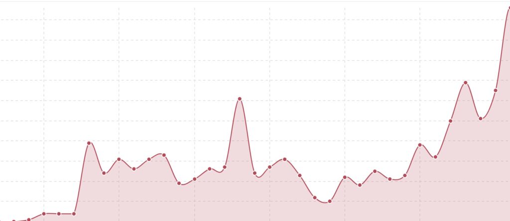 Sichtbarkeit Steigerung nach Migration auf cubetech Hosting eines Kunden