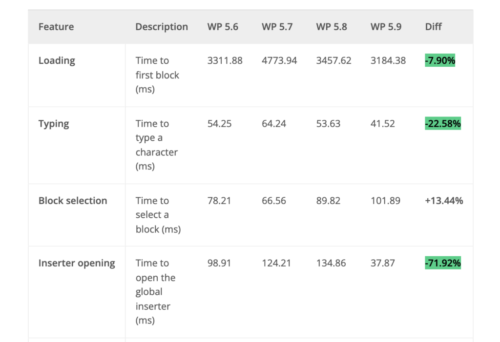 WordPress 5.9 Gutenberg Editor Performance